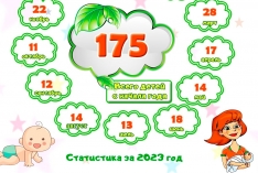 175 детей без мам получили сопровождение наших нянь в 2023 году в детских больницах Томска.