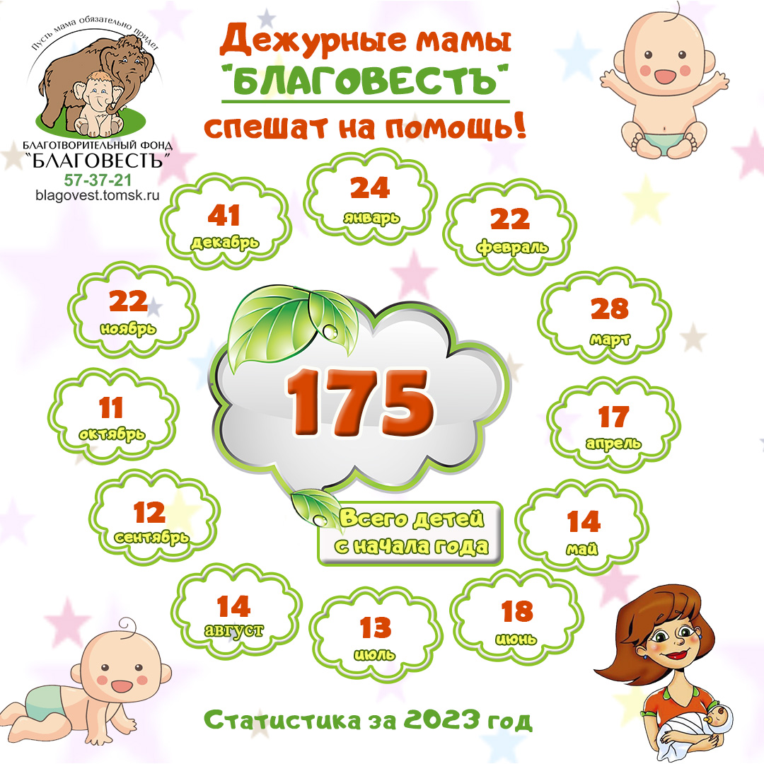 Благовест / Дневник фонда / 175 детей без мам получили сопровождение наших  нянь в 2023 году в детских больницах Томска. / Благотворительная программа  